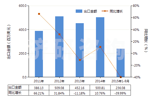 2011-2015年9月中國液化丙烷(HS27111200)出口總額及增速統(tǒng)計